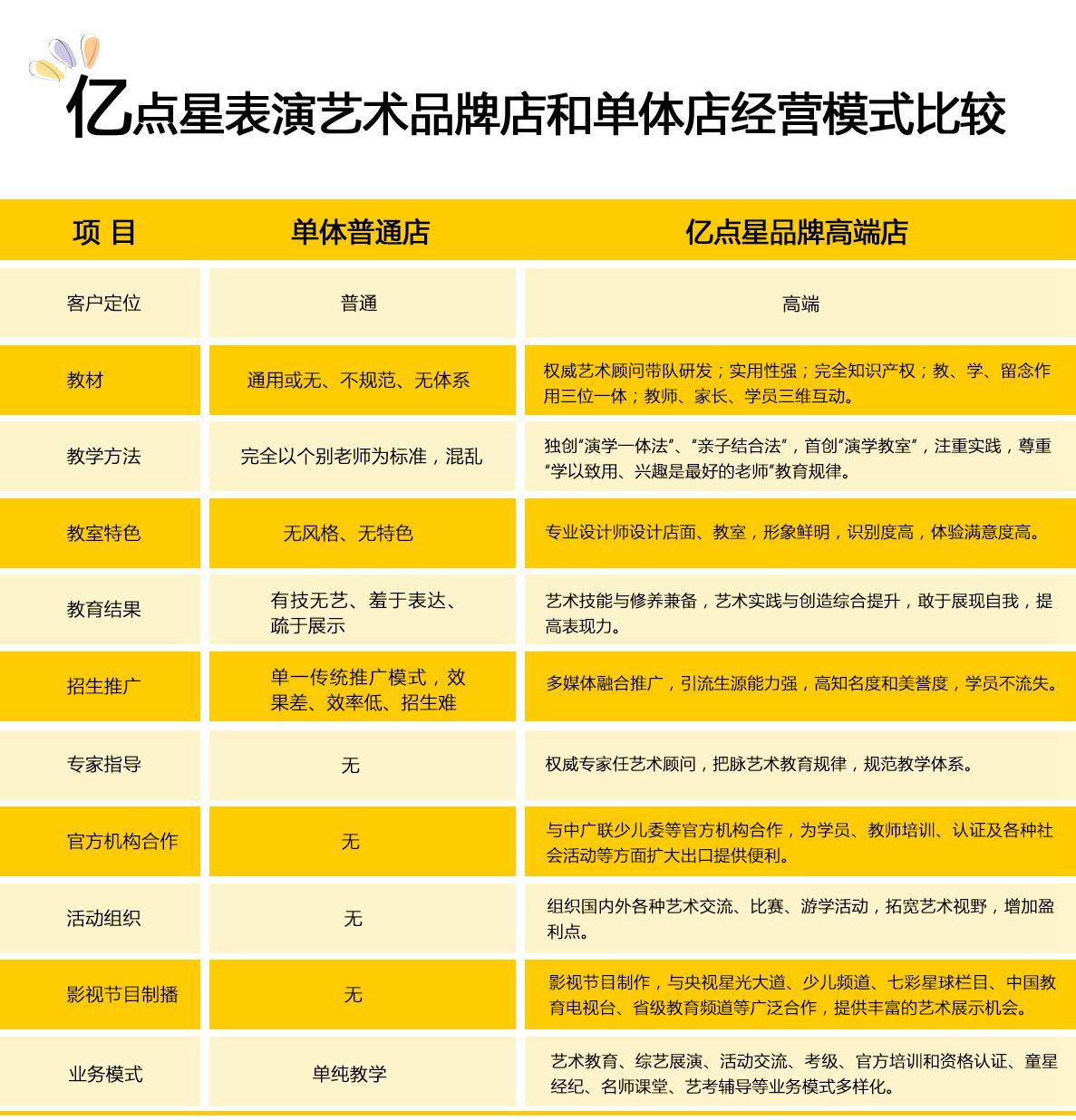 丨少(shǎo)兒(ér)藝術(shù)培訓加盟