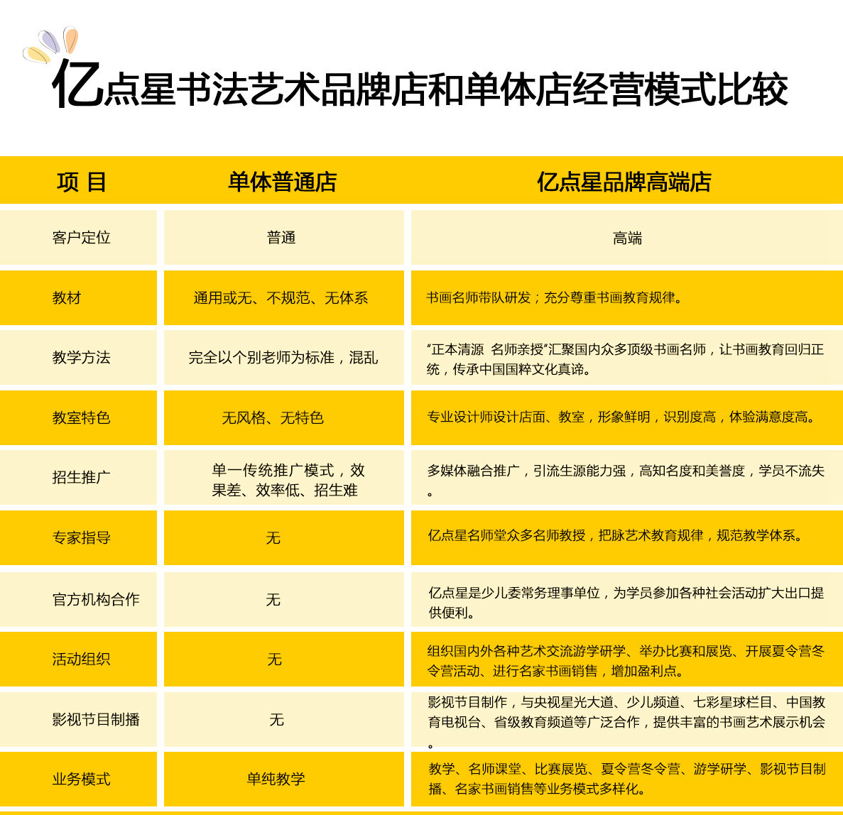 丨少(shǎo)兒(ér)藝術(shù)培訓加盟